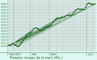 Graphe de la pression atmosphrique prvue pour Brvainville