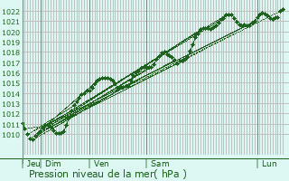 Graphe de la pression atmosphrique prvue pour Millay