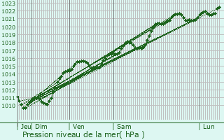 Graphe de la pression atmosphrique prvue pour Savigny-Poil-Fol