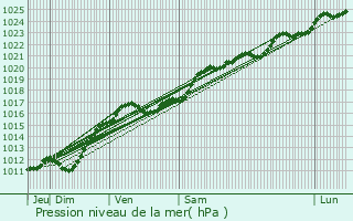 Graphe de la pression atmosphrique prvue pour Menars