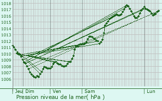 Graphe de la pression atmosphrique prvue pour Chteau-Arnoux-Saint-Auban