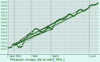 Graphe de la pression atmosphrique prvue pour Meusnes