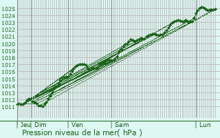 Graphe de la pression atmosphrique prvue pour Roc