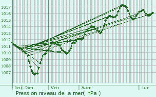 Graphe de la pression atmosphrique prvue pour Marignane