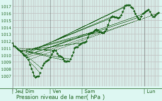 Graphe de la pression atmosphrique prvue pour Allauch