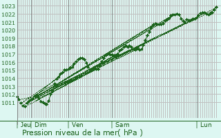 Graphe de la pression atmosphrique prvue pour Saint-Pourain-sur-Sioule