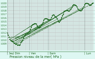 Graphe de la pression atmosphrique prvue pour Prvessin-Moens