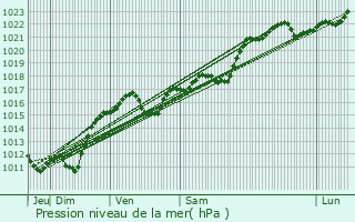 Graphe de la pression atmosphrique prvue pour Brot-Vernet