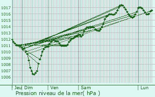 Graphe de la pression atmosphrique prvue pour Cavaillon