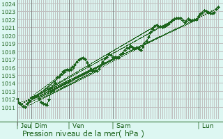 Graphe de la pression atmosphrique prvue pour Beaune-d