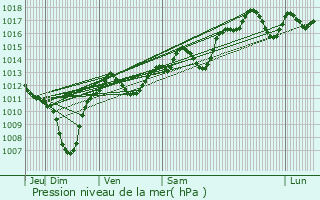 Graphe de la pression atmosphrique prvue pour Tarascon