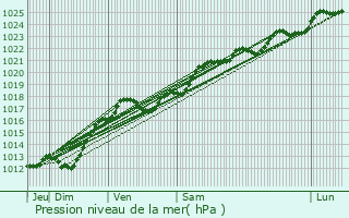 Graphe de la pression atmosphrique prvue pour Fondettes