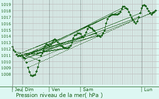 Graphe de la pression atmosphrique prvue pour Rousson