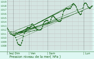 Graphe de la pression atmosphrique prvue pour Saint-Christol-ls-Als