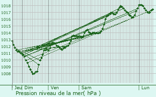 Graphe de la pression atmosphrique prvue pour Les Pilles