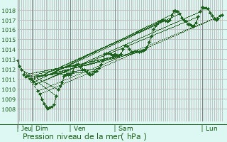 Graphe de la pression atmosphrique prvue pour Montral-les-Sources