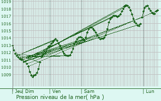 Graphe de la pression atmosphrique prvue pour Castries