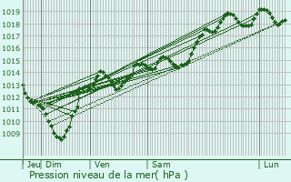 Graphe de la pression atmosphrique prvue pour Eygluy-Escoulin