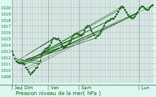 Graphe de la pression atmosphrique prvue pour Traize