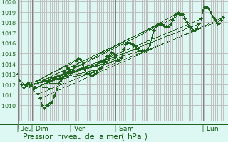 Graphe de la pression atmosphrique prvue pour Le Vigan