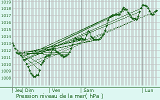 Graphe de la pression atmosphrique prvue pour Roussieux