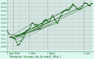 Graphe de la pression atmosphrique prvue pour Cruet