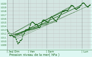 Graphe de la pression atmosphrique prvue pour Villard-Bonnot