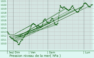 Graphe de la pression atmosphrique prvue pour Saint-tienne-de-Cuines