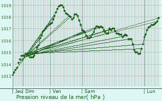 Graphe de la pression atmosphrique prvue pour Herenthout