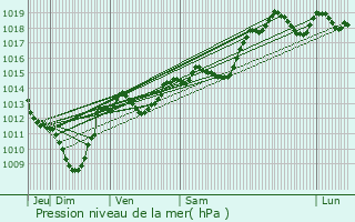 Graphe de la pression atmosphrique prvue pour Orcinas