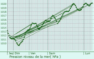 Graphe de la pression atmosphrique prvue pour Bourdeau