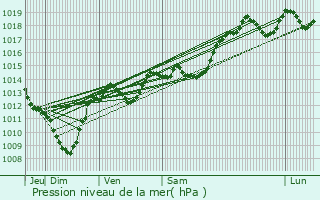 Graphe de la pression atmosphrique prvue pour Rimon-et-Savel