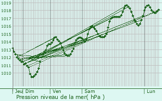 Graphe de la pression atmosphrique prvue pour Cournonterral