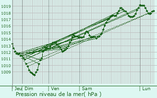 Graphe de la pression atmosphrique prvue pour Pennes-le-Sec