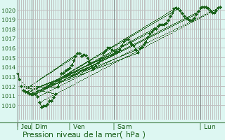 Graphe de la pression atmosphrique prvue pour Vimines