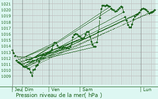 Graphe de la pression atmosphrique prvue pour Salins-les-Thermes