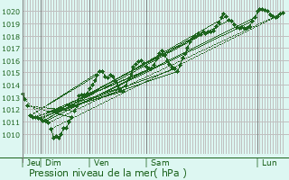 Graphe de la pression atmosphrique prvue pour Puygros