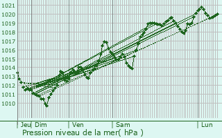 Graphe de la pression atmosphrique prvue pour Saint-Andr