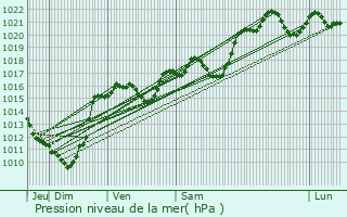 Graphe de la pression atmosphrique prvue pour Yssingeaux