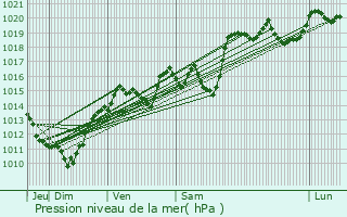 Graphe de la pression atmosphrique prvue pour Queige