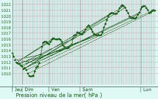 Graphe de la pression atmosphrique prvue pour Vals-prs-le-Puy