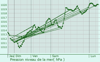 Graphe de la pression atmosphrique prvue pour Crest-Voland