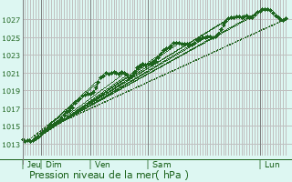 Graphe de la pression atmosphrique prvue pour Hillion