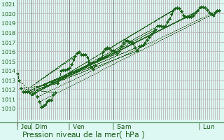 Graphe de la pression atmosphrique prvue pour Saint-Laurent-du-Pont