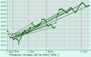 Graphe de la pression atmosphrique prvue pour Planay