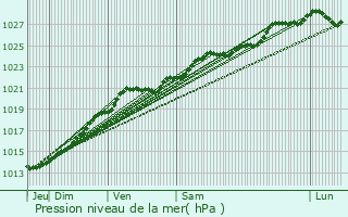 Graphe de la pression atmosphrique prvue pour Quessoy