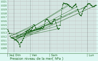 Graphe de la pression atmosphrique prvue pour Montagny