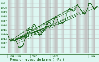 Graphe de la pression atmosphrique prvue pour l