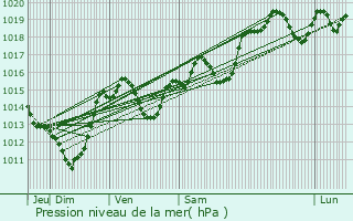 Graphe de la pression atmosphrique prvue pour Rivesaltes