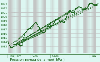 Graphe de la pression atmosphrique prvue pour Sgur-le-Chteau